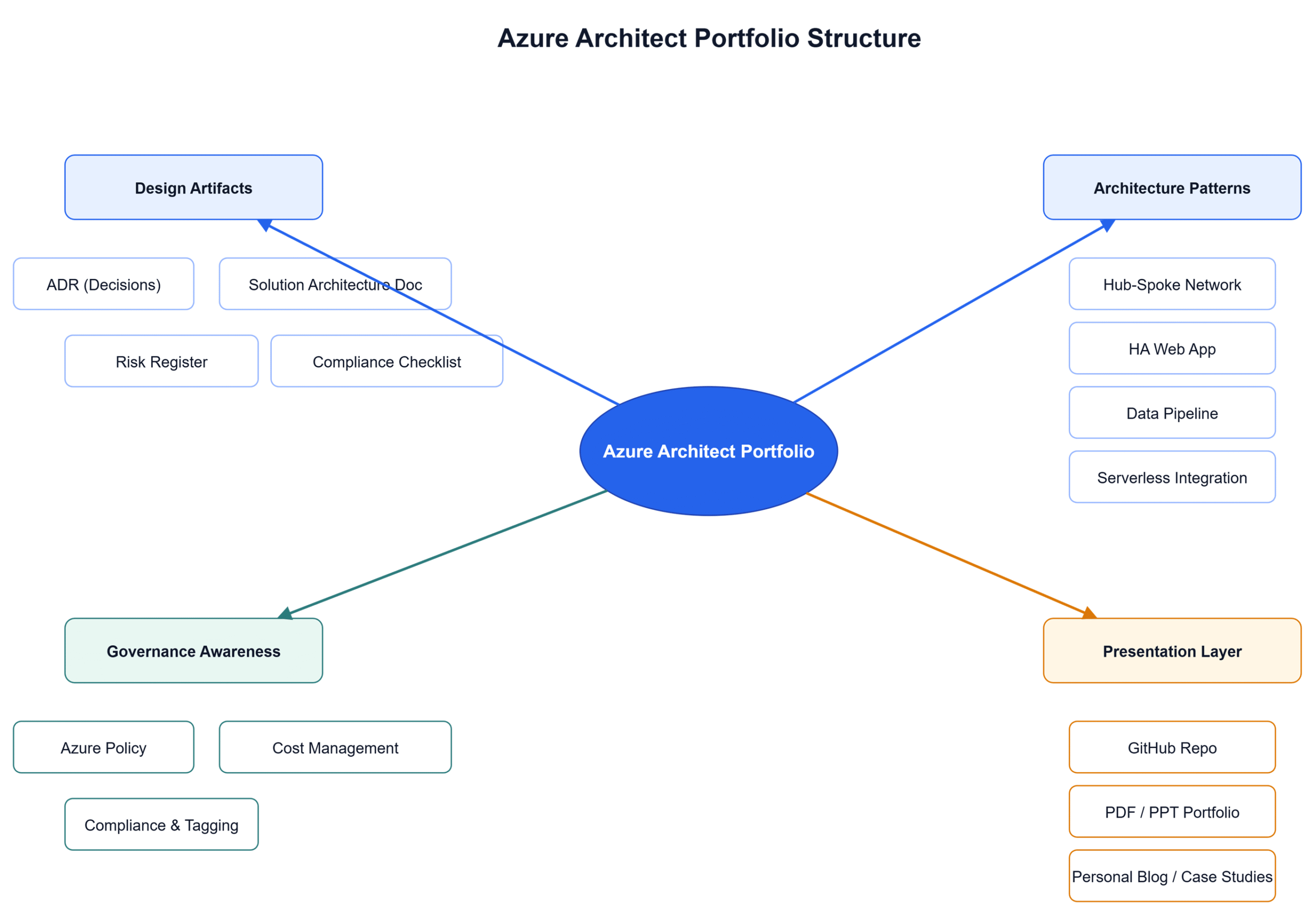 Azure Architect Portfolio Structure Diagram