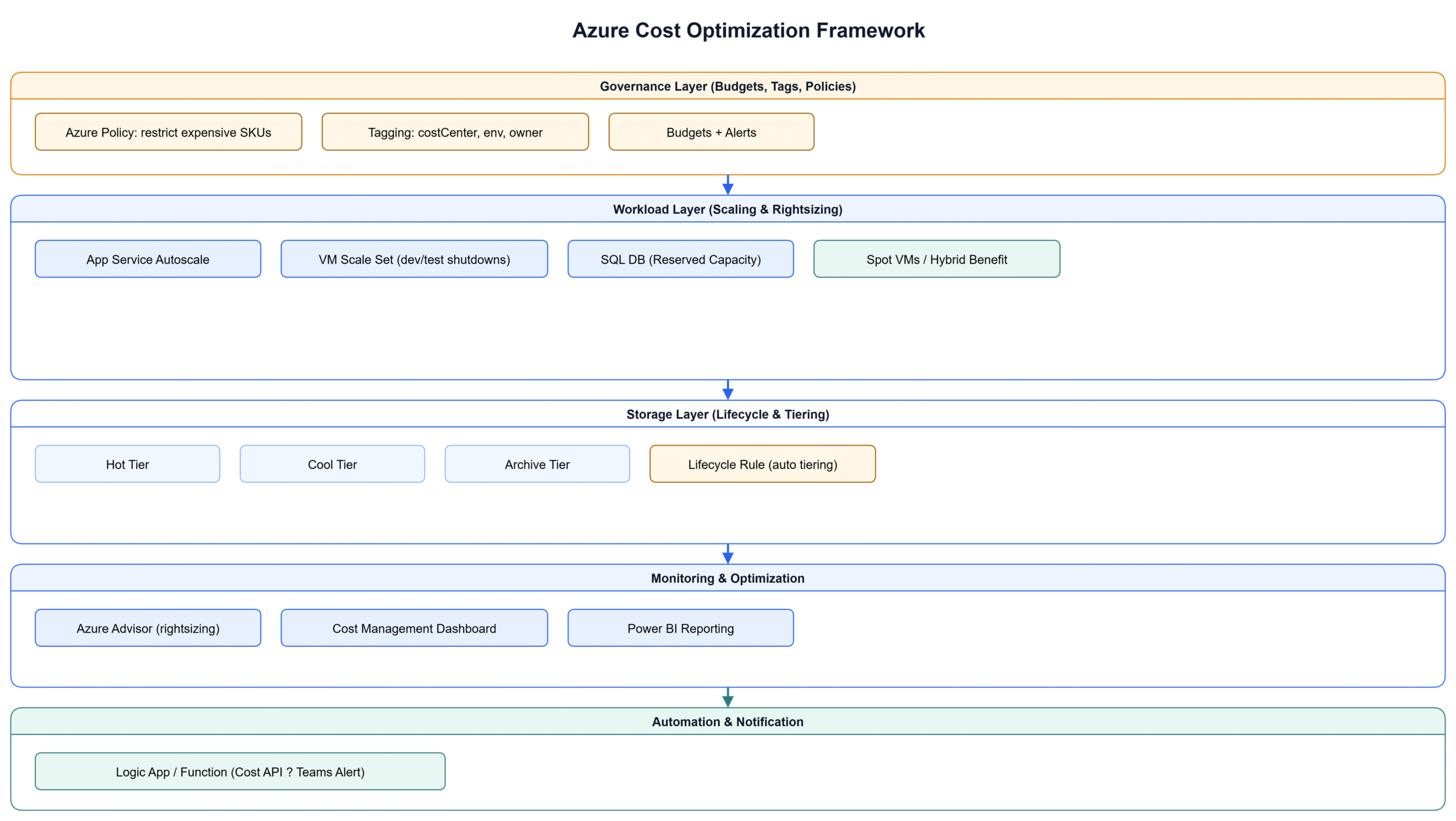 Azure Cost Optimization Playbook Diagram