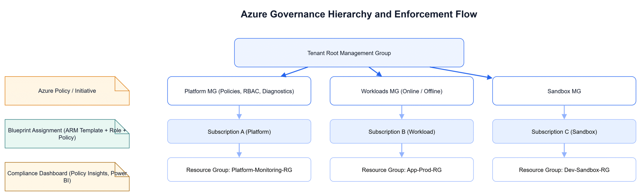 Azure Governance Structure Diagram