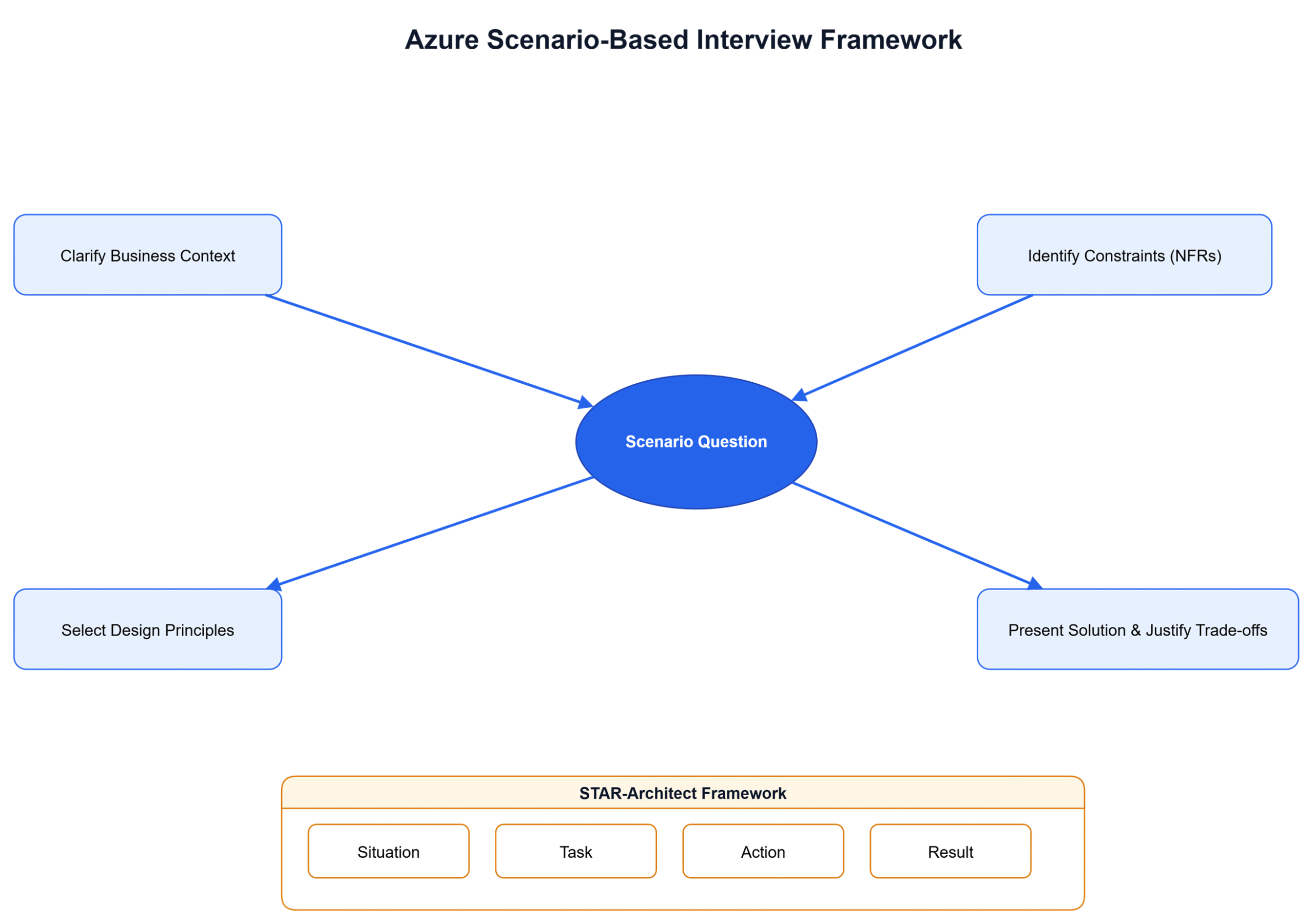 Azure Interview Scenario Framework Diagram