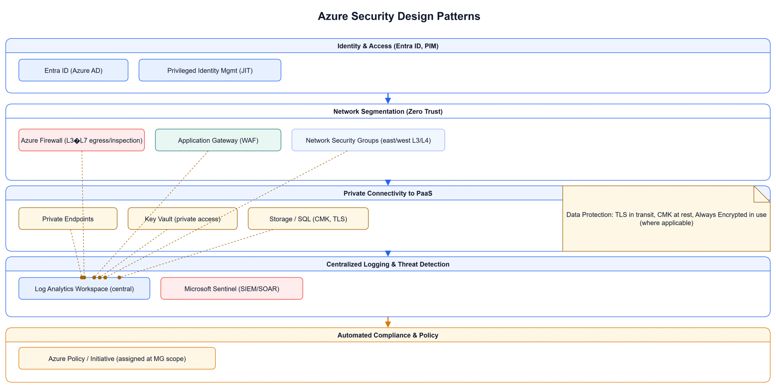 Azure Security Design Patterns Diagram