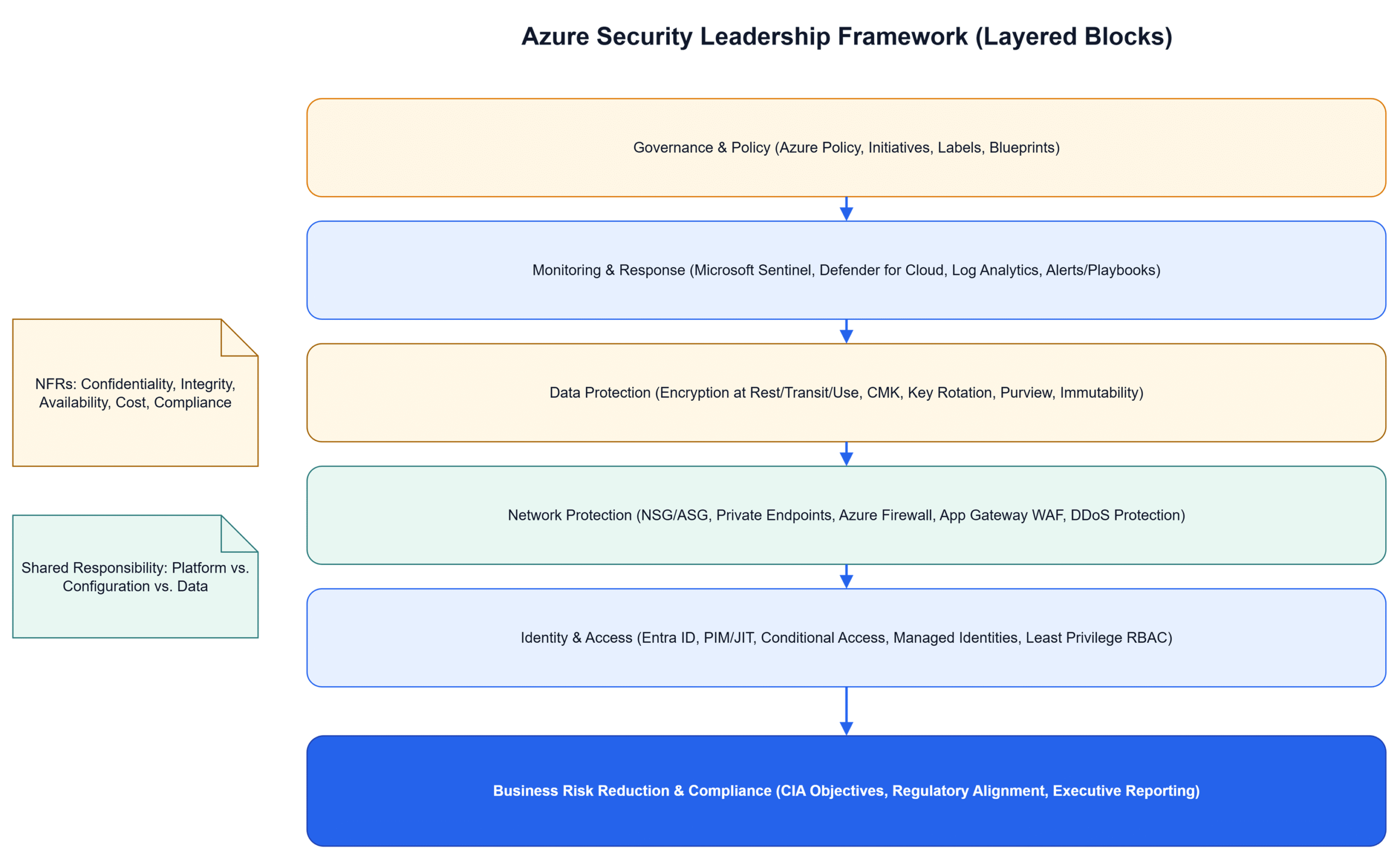 Azure Security Leadership Framework Diagram