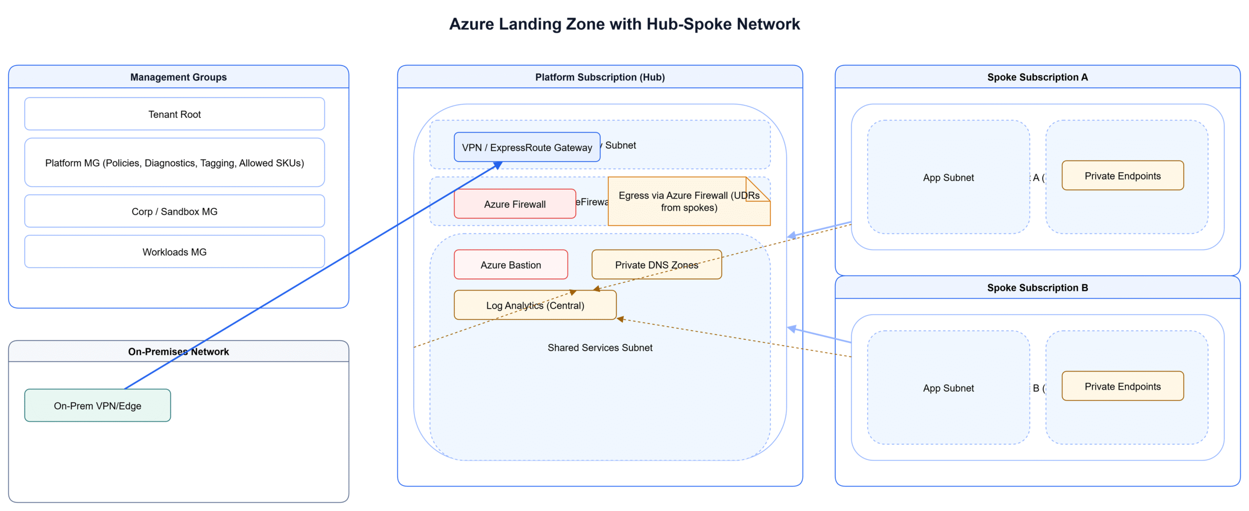 Azure Landing Zone with Hub-Spoke network layout diagram